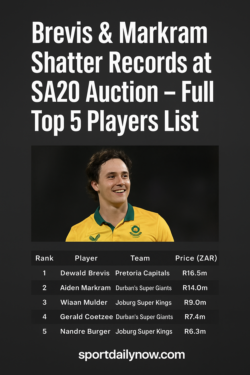 Brevis & Markram Shatter Records at SA20 Auction – Full Top 5 Players List