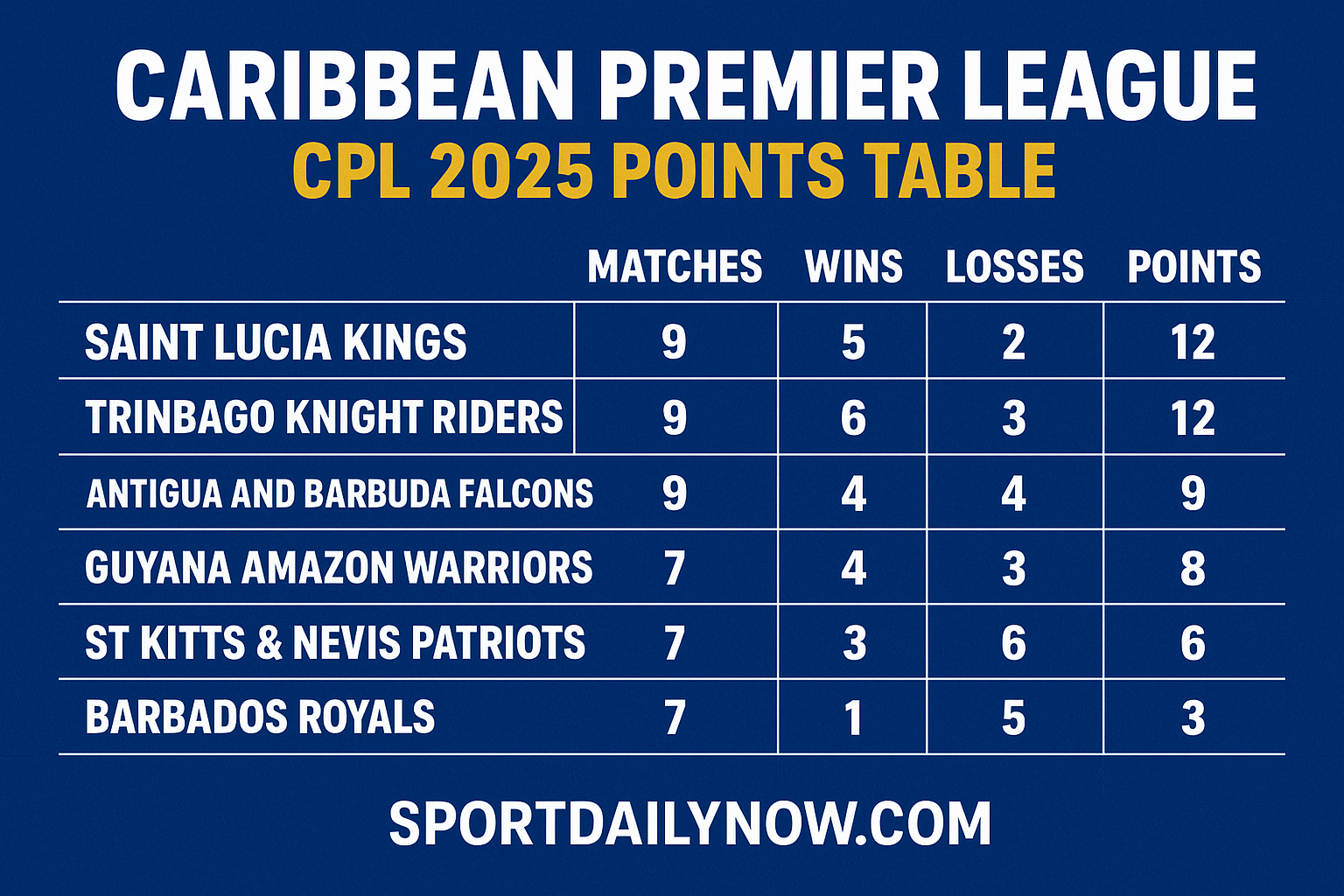 Caribbean Premier League 2025: Latest Points Table and Team Standings