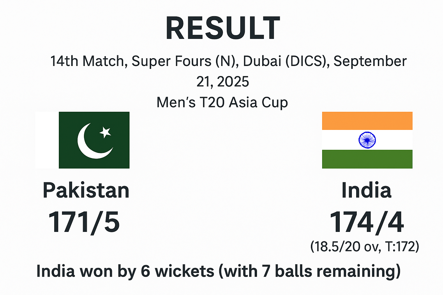 Pakistan vs India 14th Match Super Fours Dubai Asia Cup Sep 21 2025 Match Result
