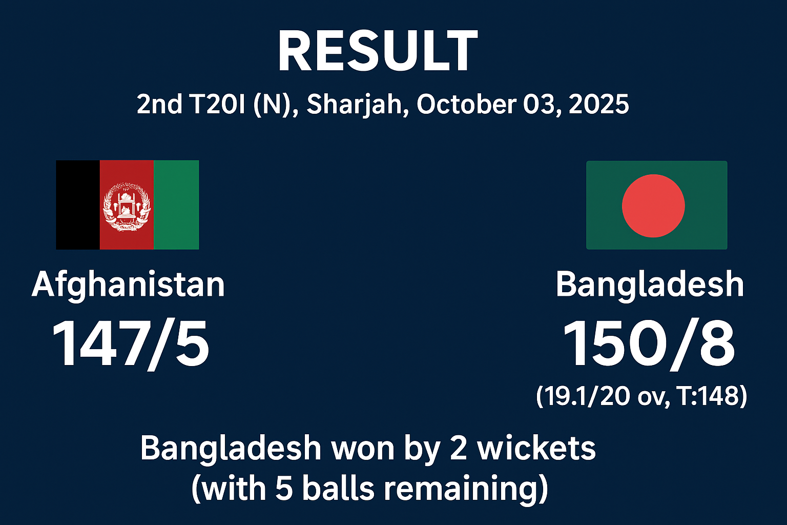 Afghanistan vs Bangladesh, 2nd T20I at Sharjah – Match Result