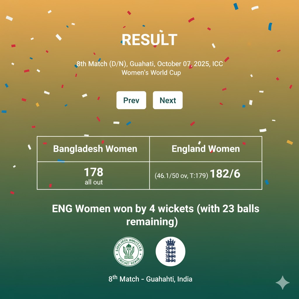 BAN W vs ENG W – England Women clinch 4-wicket win in Guwahati