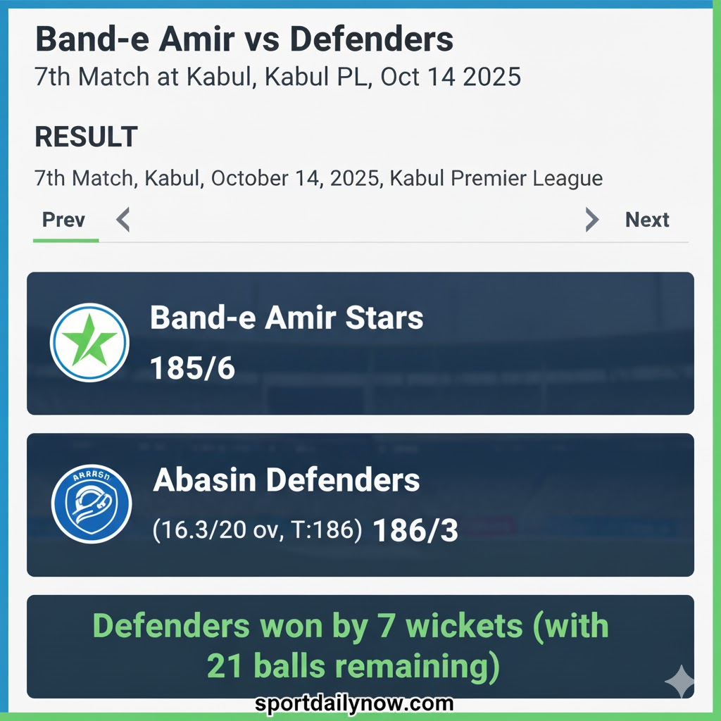 Defenders Dominate Band-e Amir in 7-Wicket Win